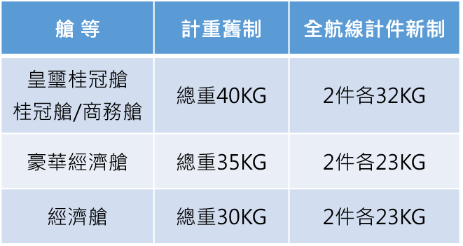 註:美、加線行李維持原計件制不變,惟豪華經濟艙單件限重微幅調整。