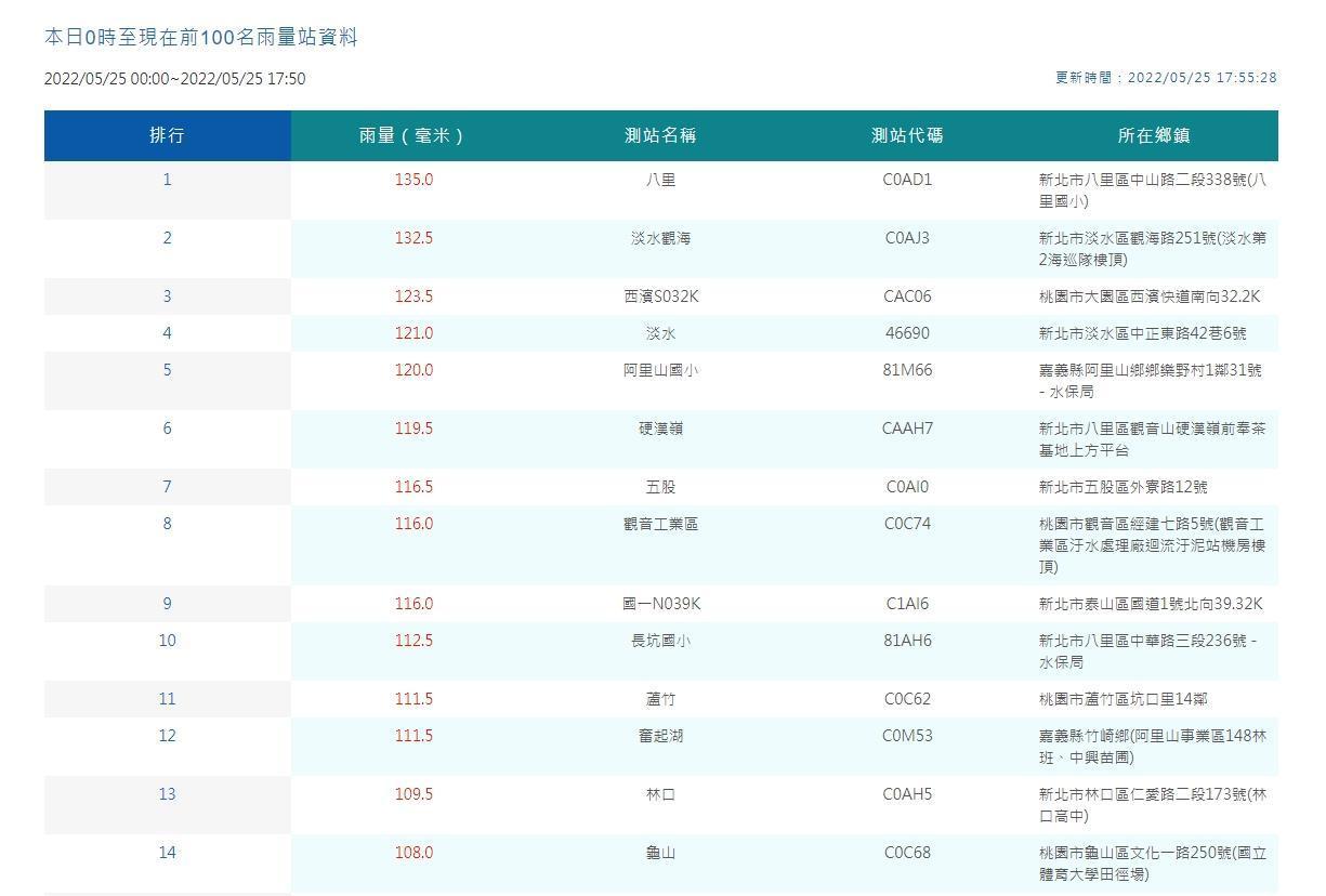 中央氣象局公布全台雨量觀測資料。(中央氣象局提供)