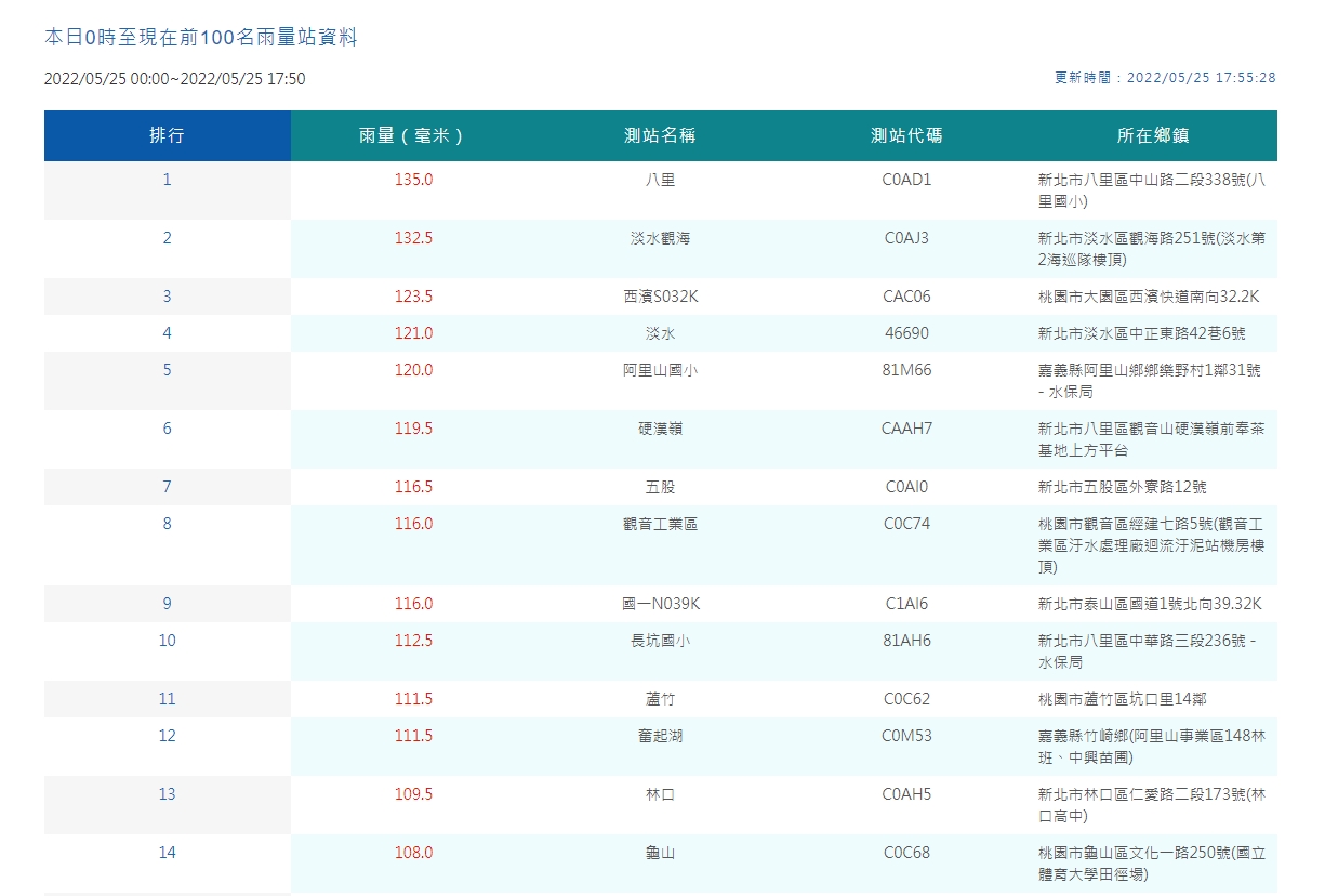 中央氣象局公布全台雨量觀測資料。（中央氣象局提供）