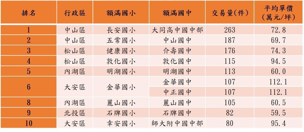 台北市額滿學校周邊房價及交易量。