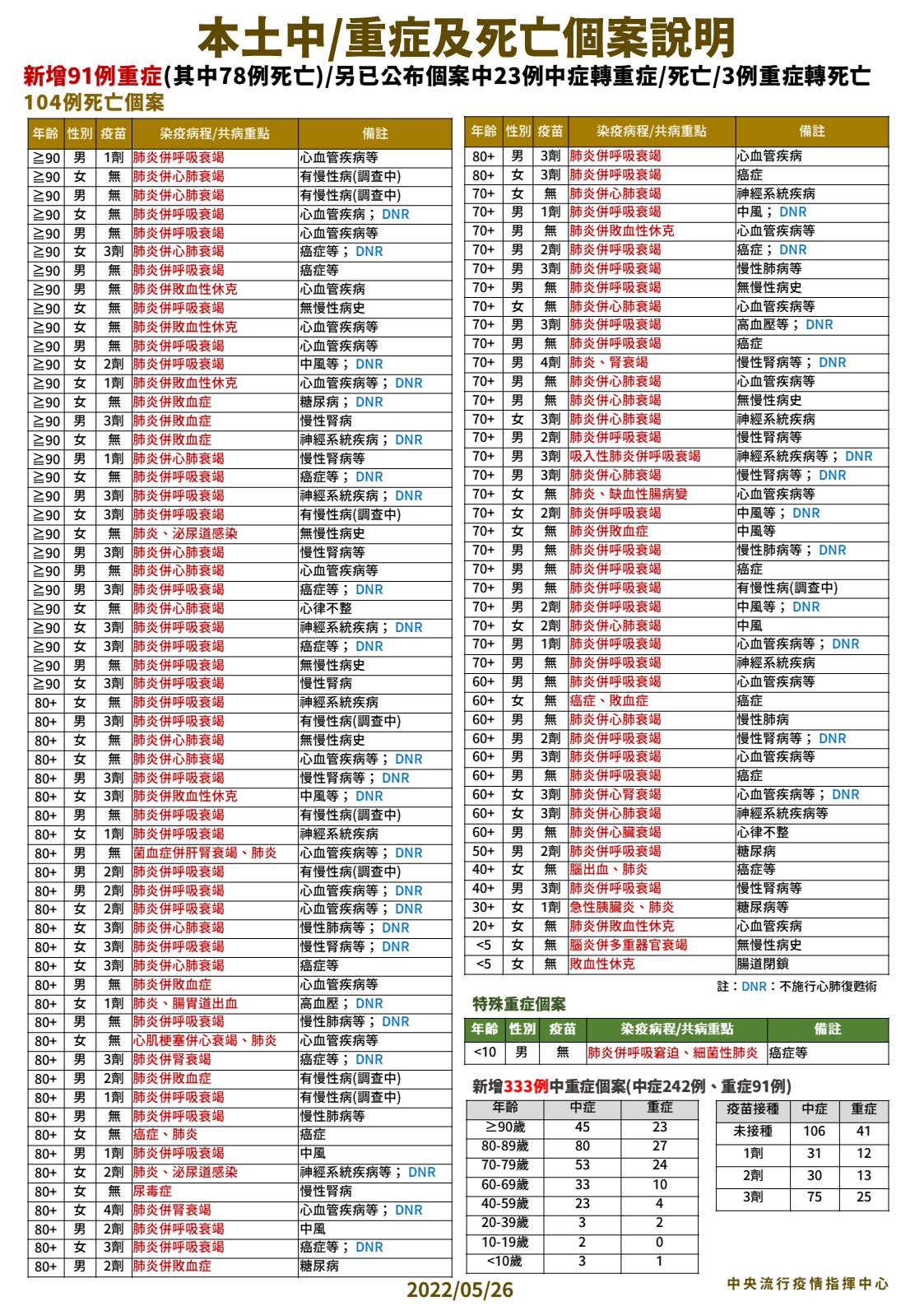 指揮中心說明104例死亡個案。(指揮中心提供)