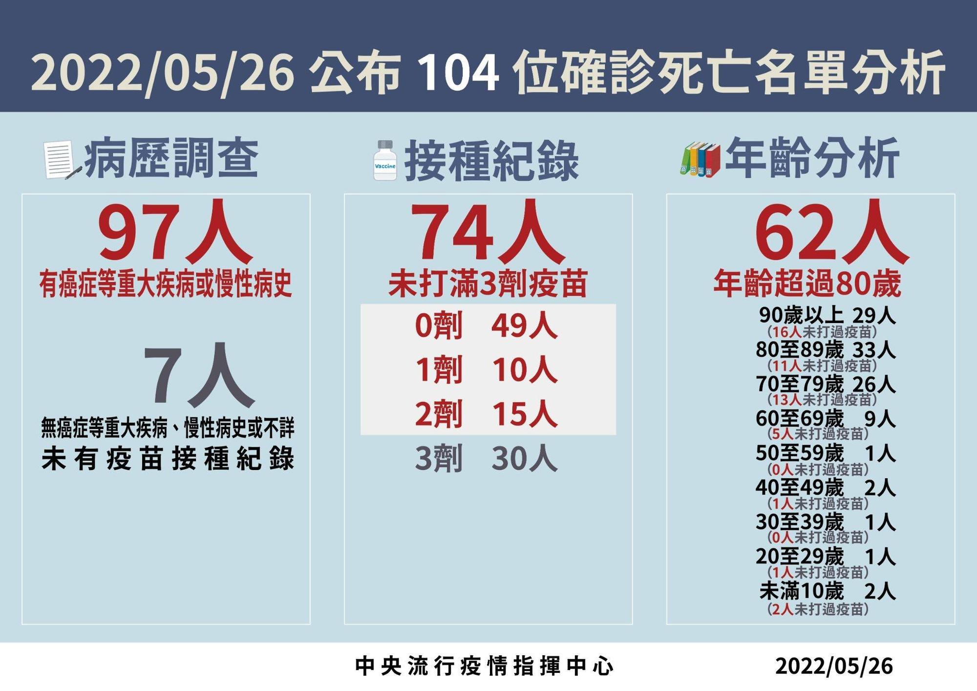 今日之死亡案例為97例有慢性病、74例未打滿3劑疫苗、62人超過80歲。（指揮中心提供）
