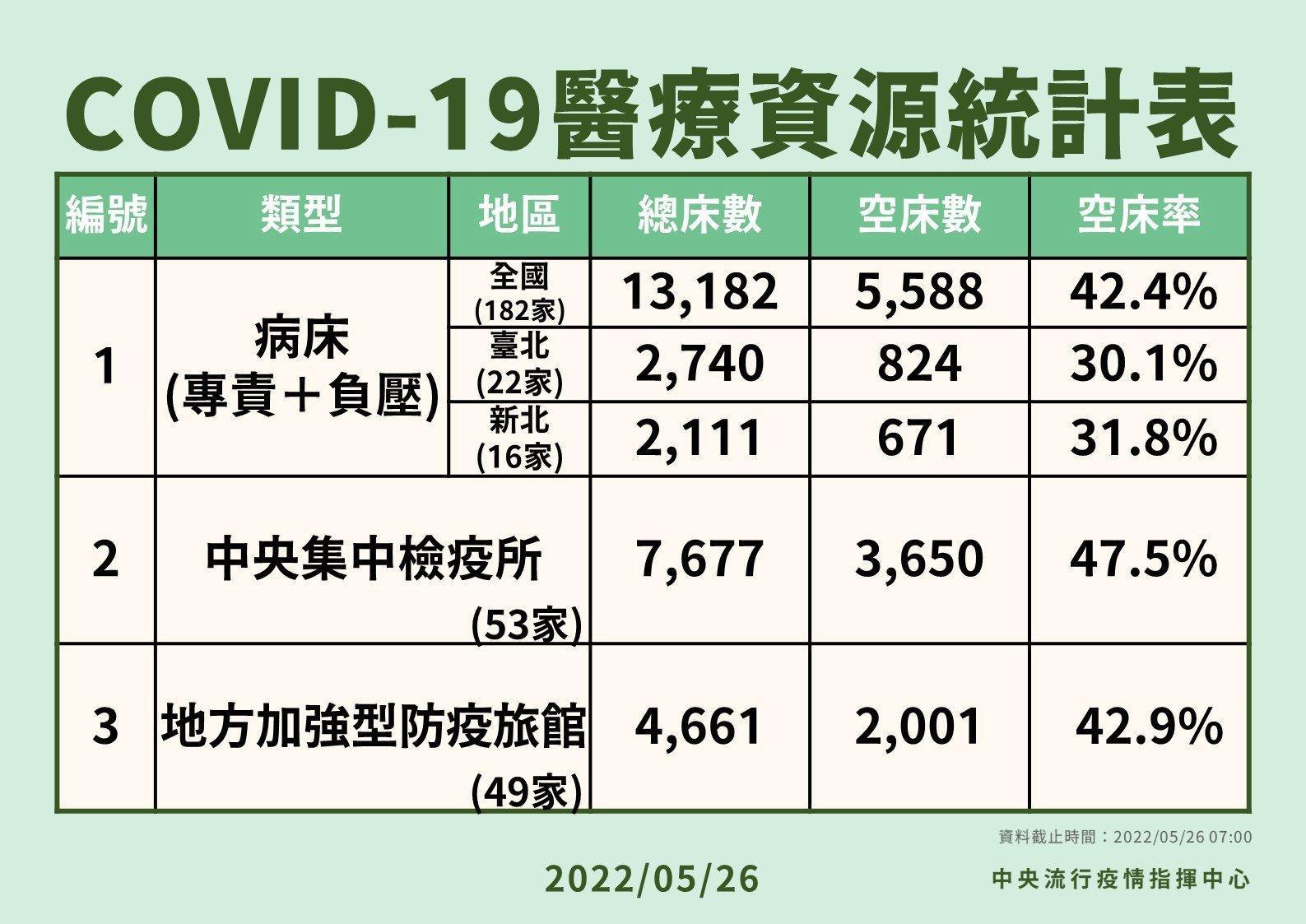 國內專責病房持續開設中,總床數達13,182床,空床有5,888張,空床率42.4%。(指揮中心提供)