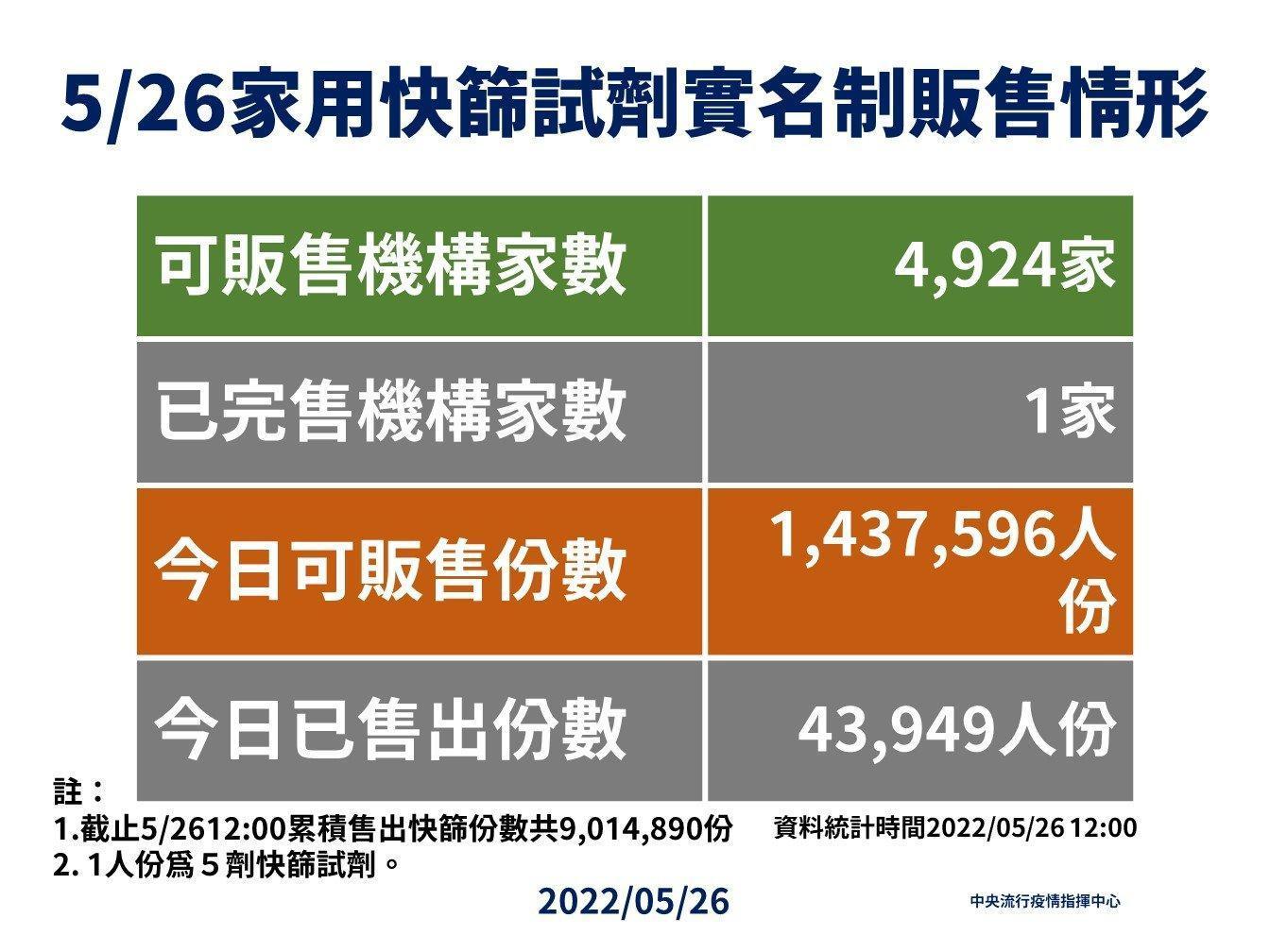 我國快篩實名制販售情形,截止今日中午為止已完售的只有1家。(指揮中心提供)