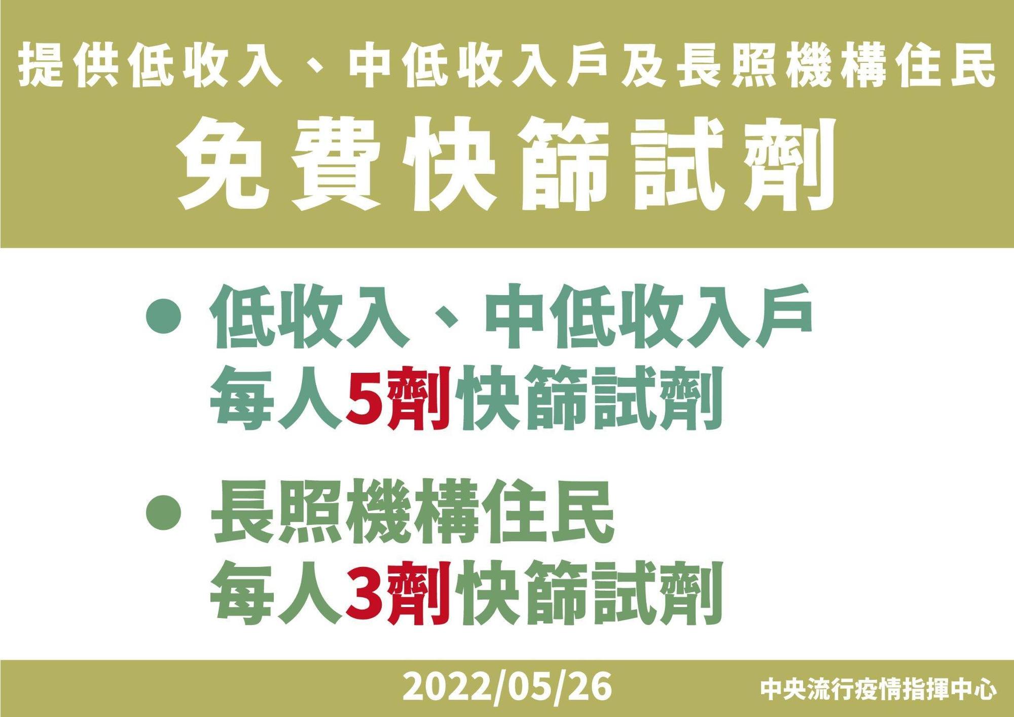 中央流行疫情指揮中心宣布,提供中低收入戶及長照機構住民免費快篩試劑。(指揮中心提供)