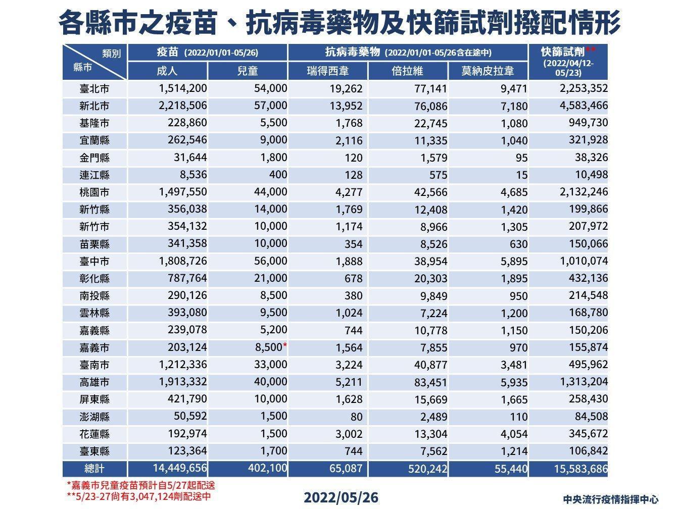指揮中心說明各縣市疫苗、抗病毒藥物和快篩試劑配發情況。(指揮中心提供)