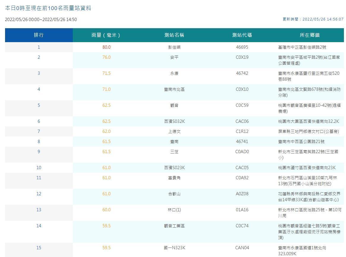 中央氣象局公布各測站的雨量單日觀測情形。(中央氣象局提供)
