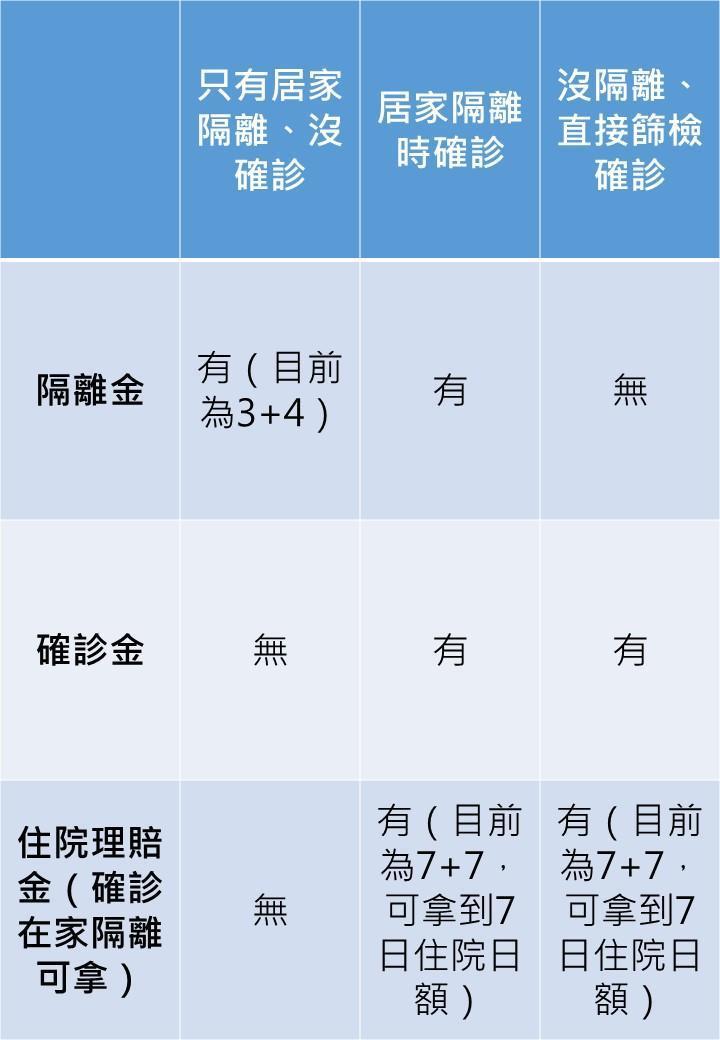 註：居家隔離確診日需以後續的通知書作為理賠依據
