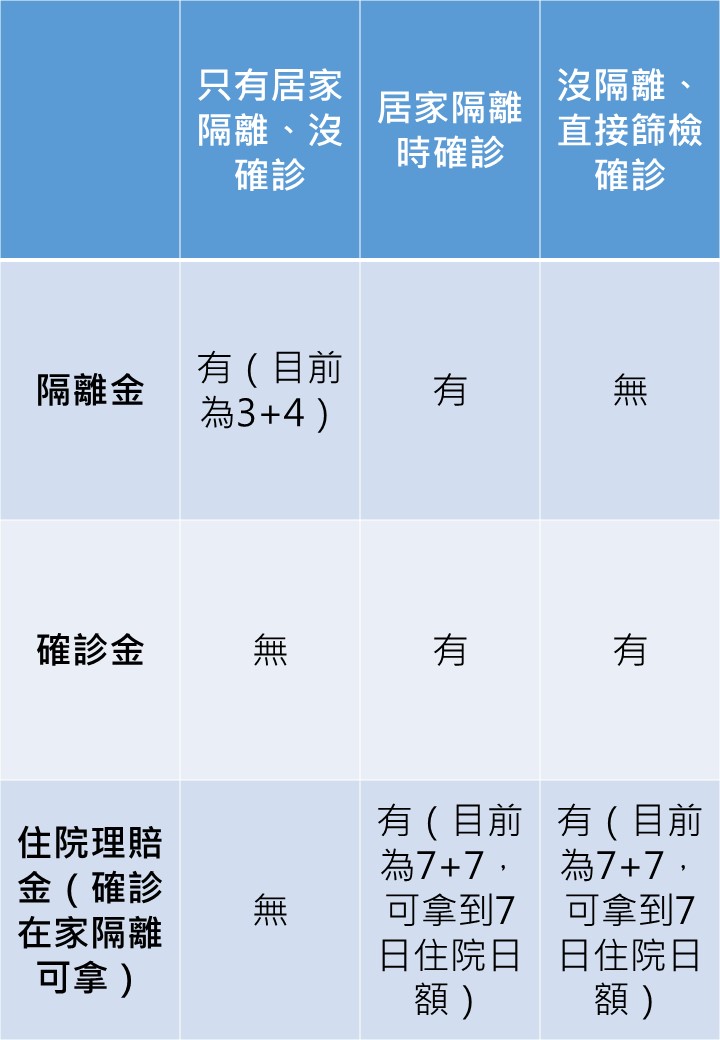 註:居家隔離確診日需以後續的通知書作為理賠依據