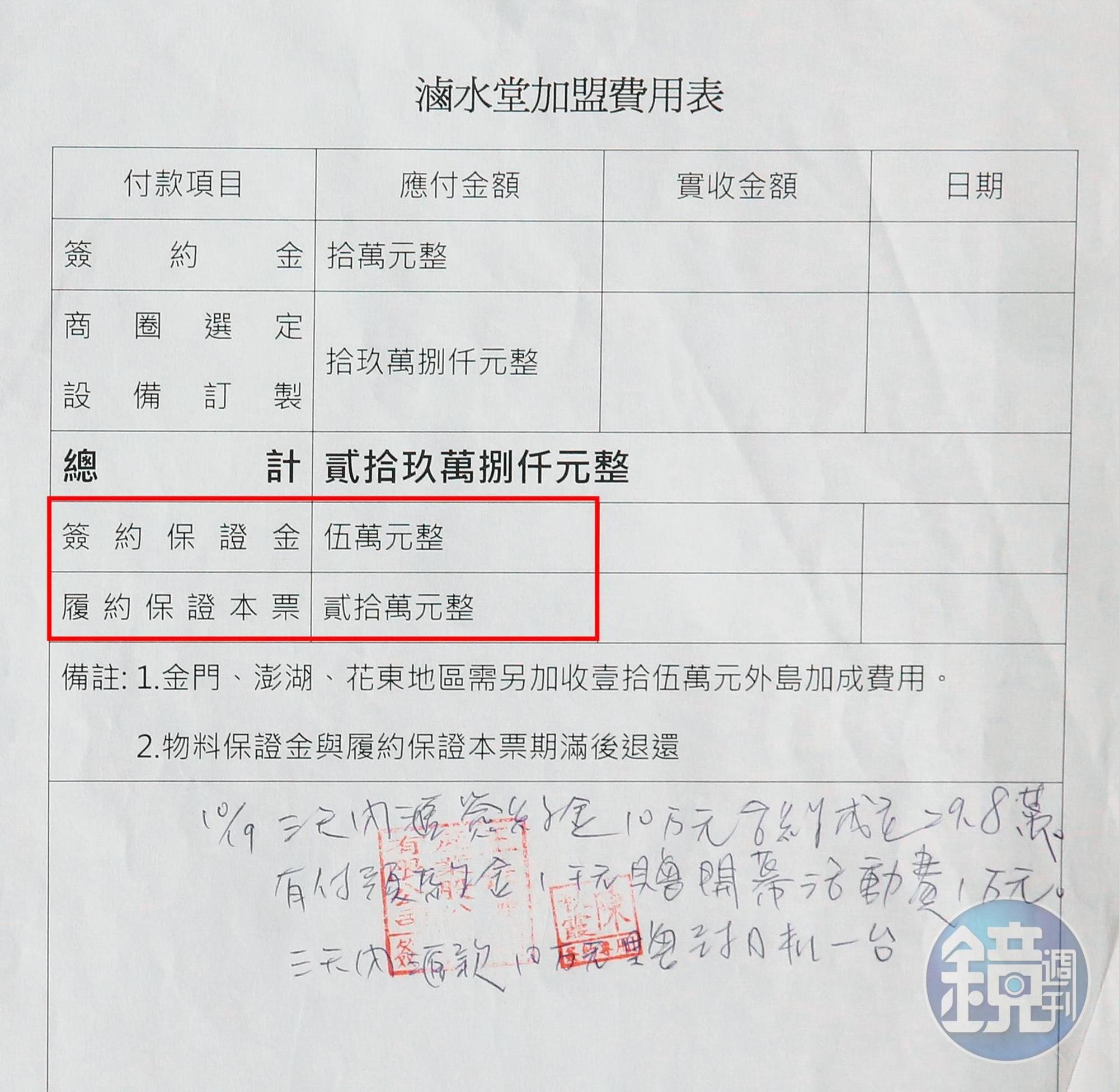 王長發公司要求加盟主繳交5萬元保證金，並簽下20萬元本票當作擔保。