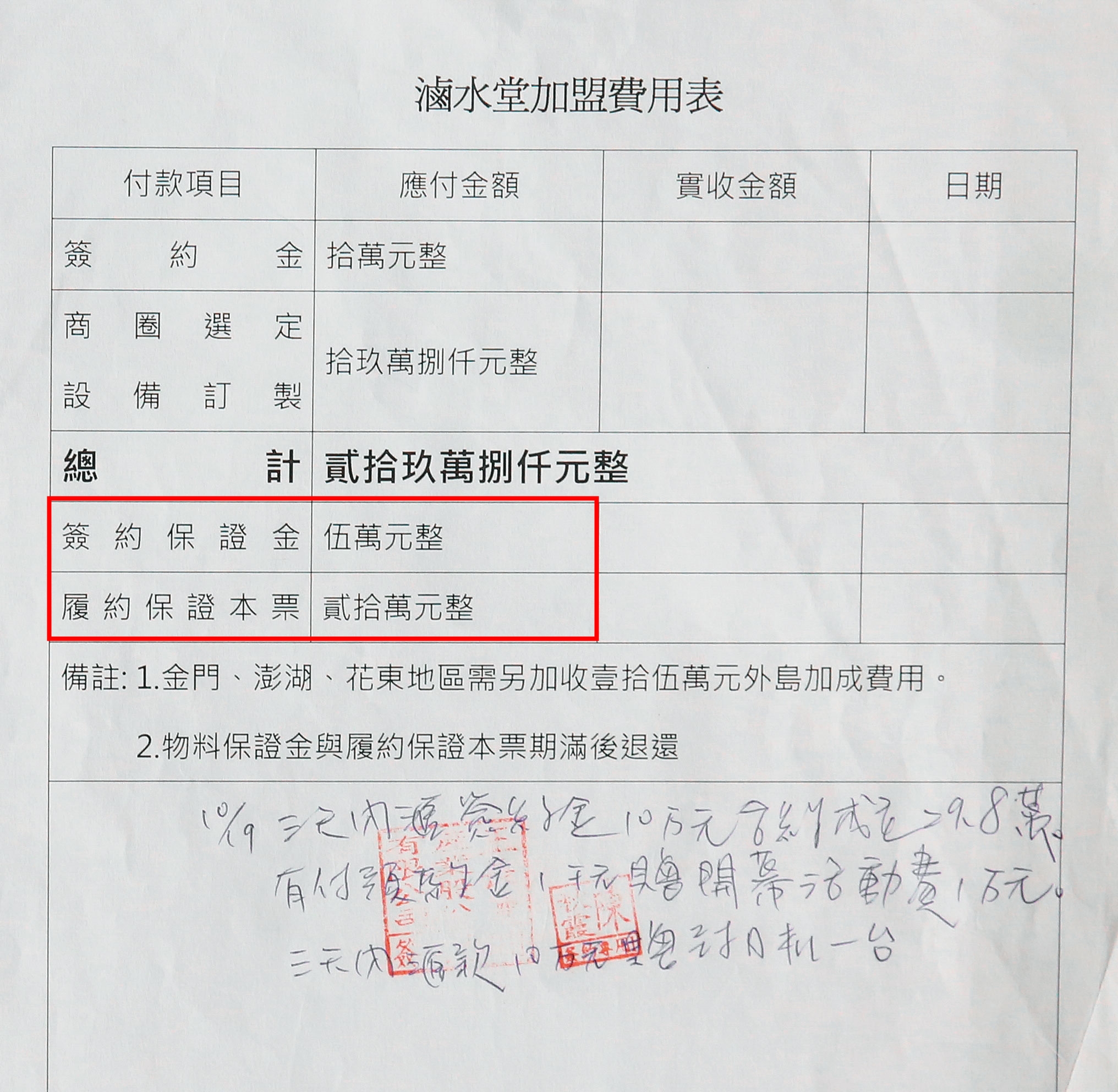王長發公司要求加盟主繳交5萬元保證金,並簽下20萬元本票當作擔保。