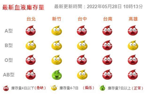台灣血液基金會公布目前血液庫存量，只見台北、台南、高雄缺血情況嚴峻。（翻攝自台灣血液基金會官網）
