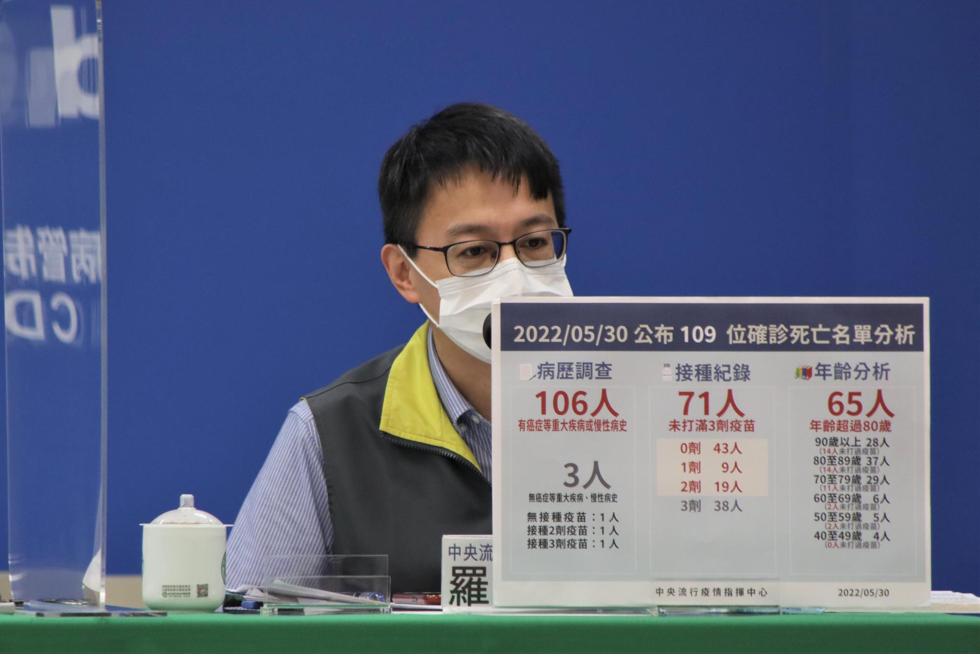 指揮中心指出，今日新增109例本土病例死亡個案。（指揮中心提供）
