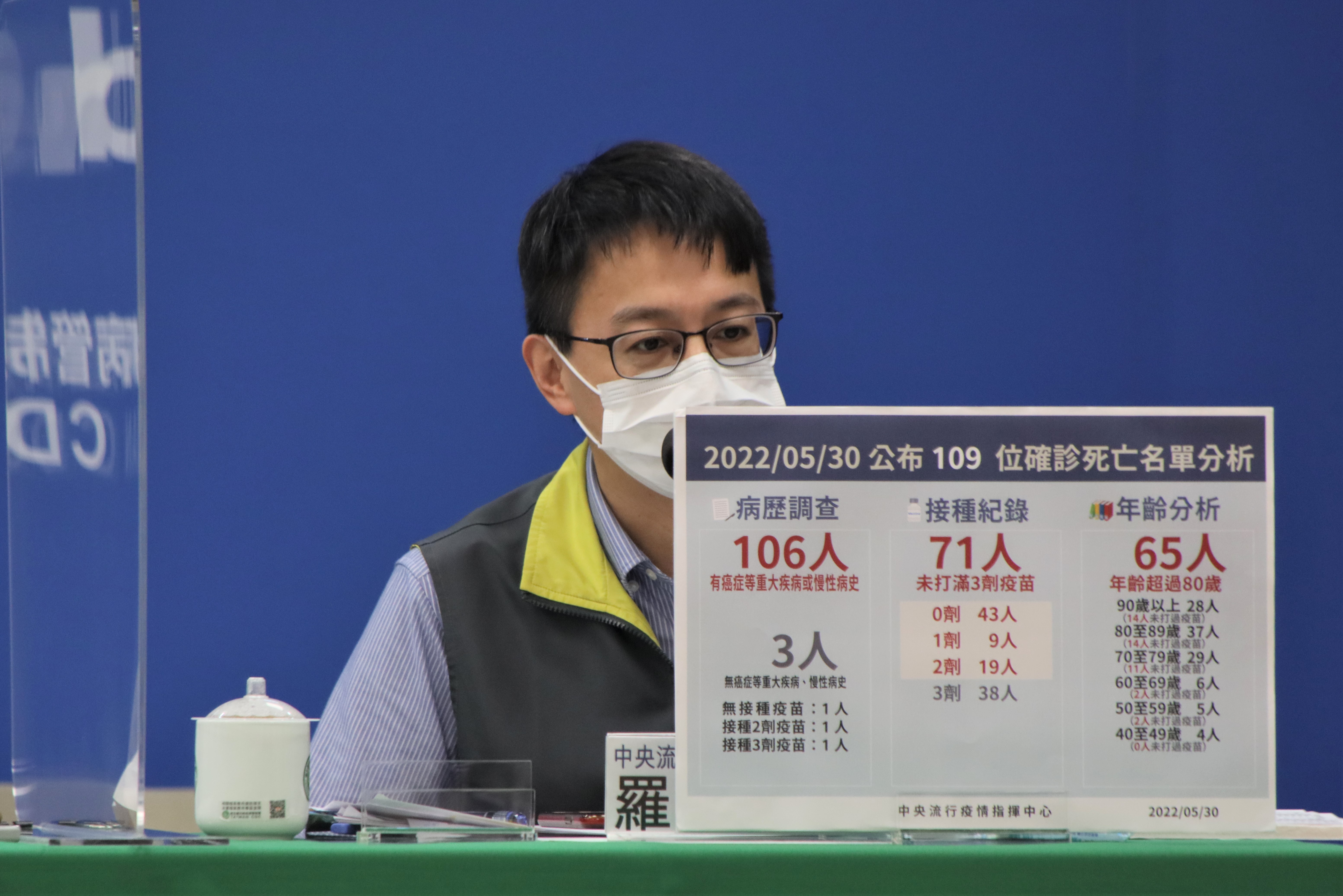 指揮中心指出，今日新增109例本土病例死亡個案。（指揮中心提供）