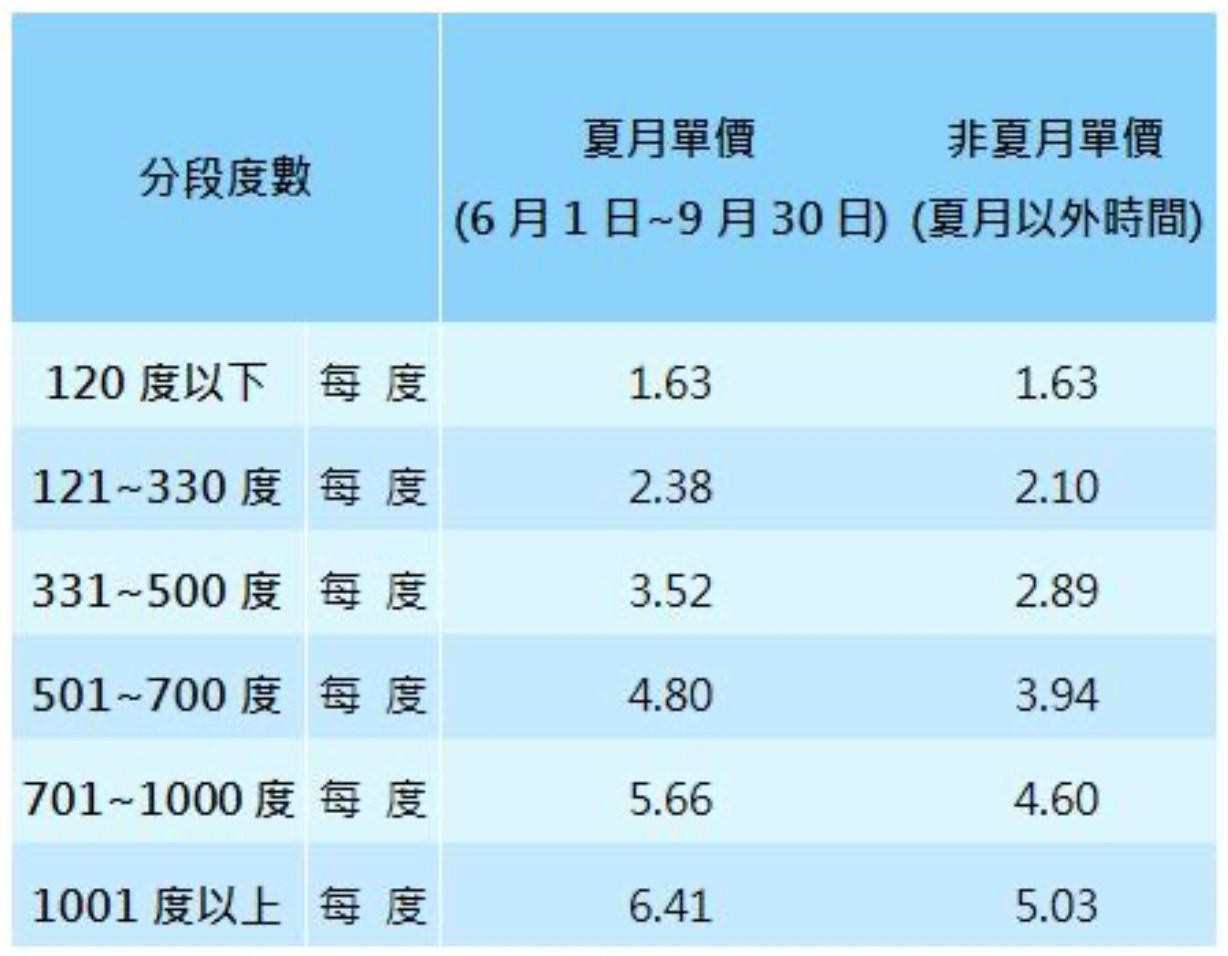 夏月電價調漲情況一覽。（台電提供）