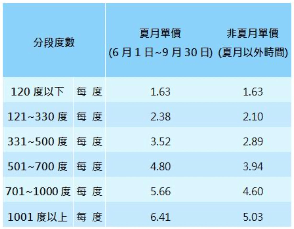 夏月電價調漲情況一覽。（台電提供）