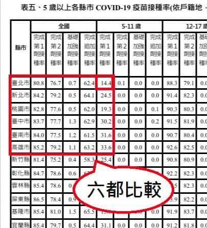 截至5月28日統計5至11歲各縣市疫苗接種率數據，台北市在六都中吊車尾。（翻攝自許淑華Hsu Shu-Hua臉書）
