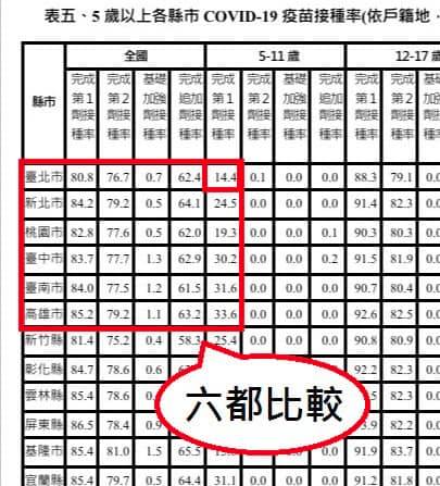截至5月28日統計5至11歲各縣市疫苗接種率數據，台北市在六都中吊車尾。（翻攝自許淑華Hsu Shu-Hua臉書）
