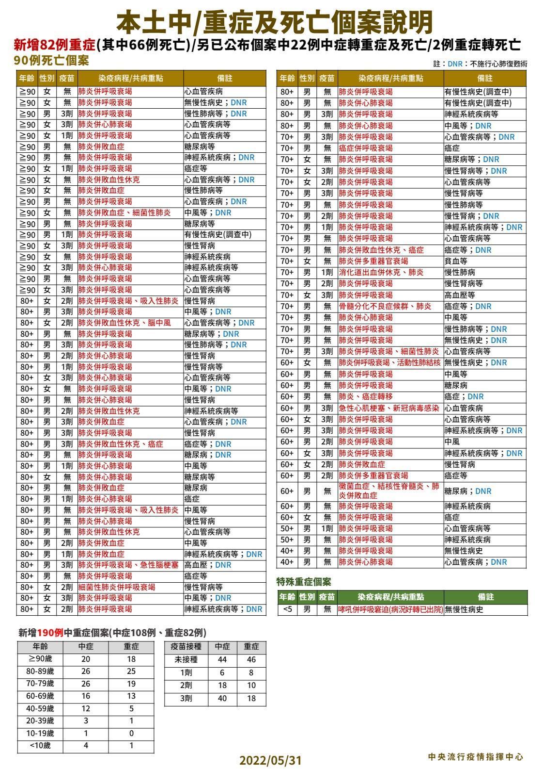 指揮中心說明本土中重症、死亡案例情況。（指揮中心提供）