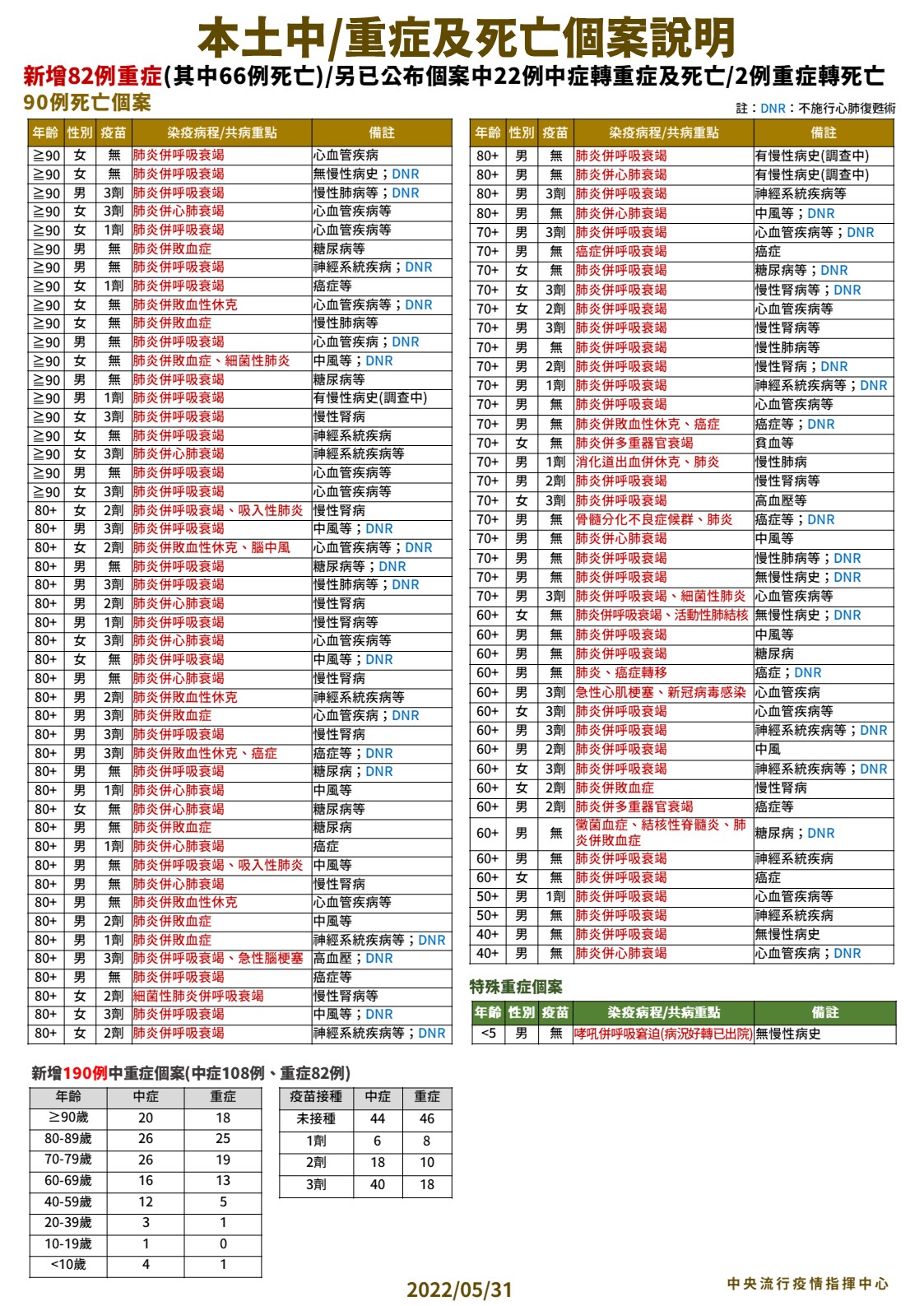 指揮中心說明本土中重症、死亡案例情況。（指揮中心提供）