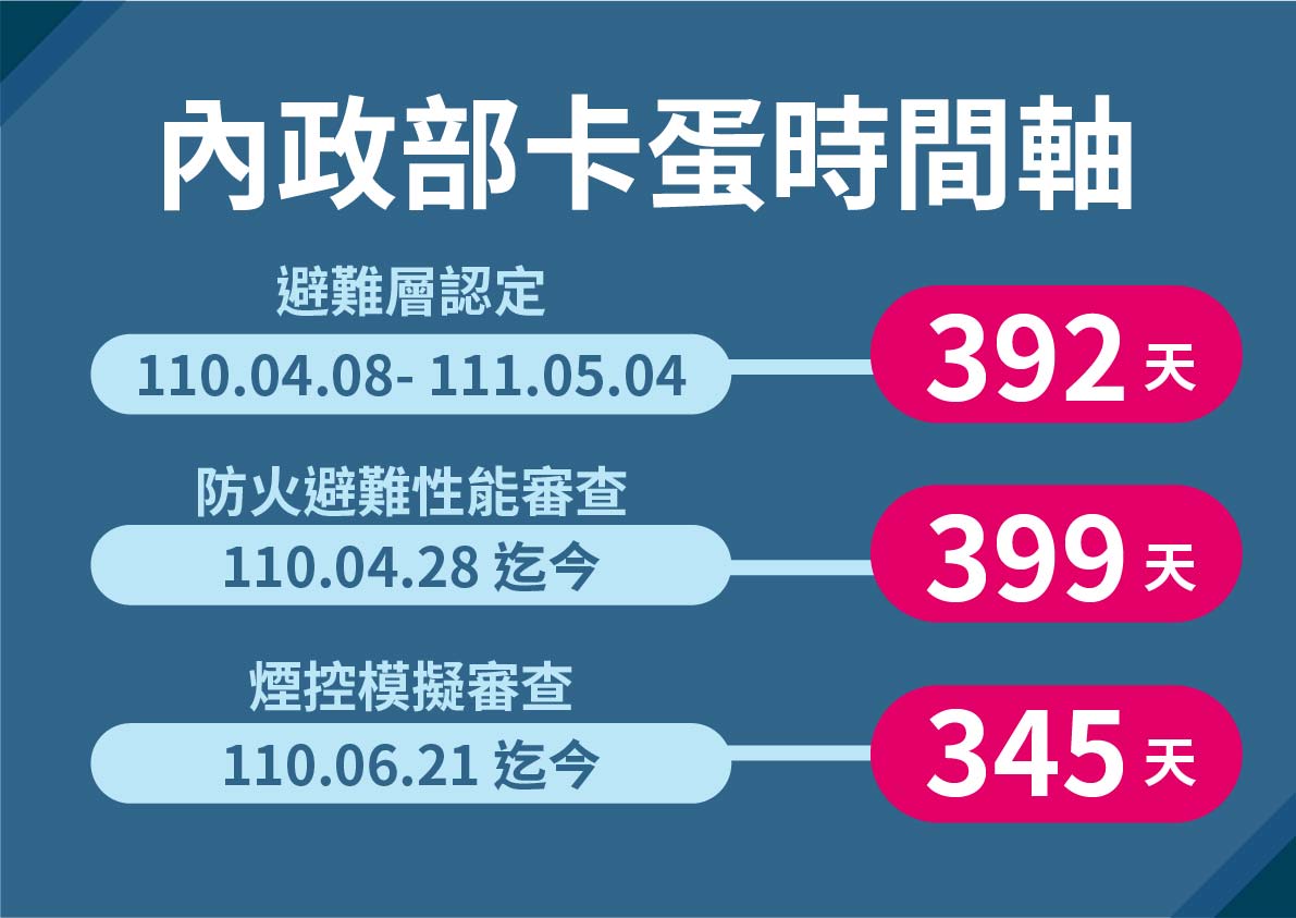 柯文哲指中央內政部「卡蛋」，呼籲加速行政效率。（北市府提供）