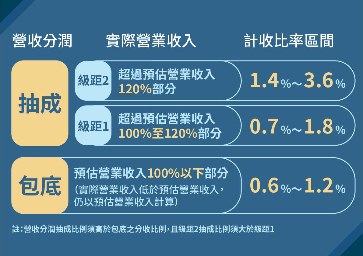 北市府說明重新議約後的分潤情況。（北市府提供）