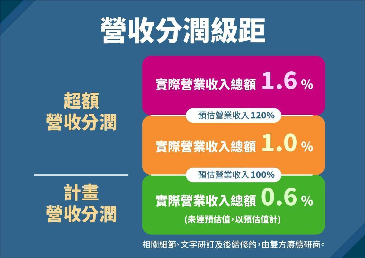 北市府說明重新議約後的分潤情況。(北市府提供)