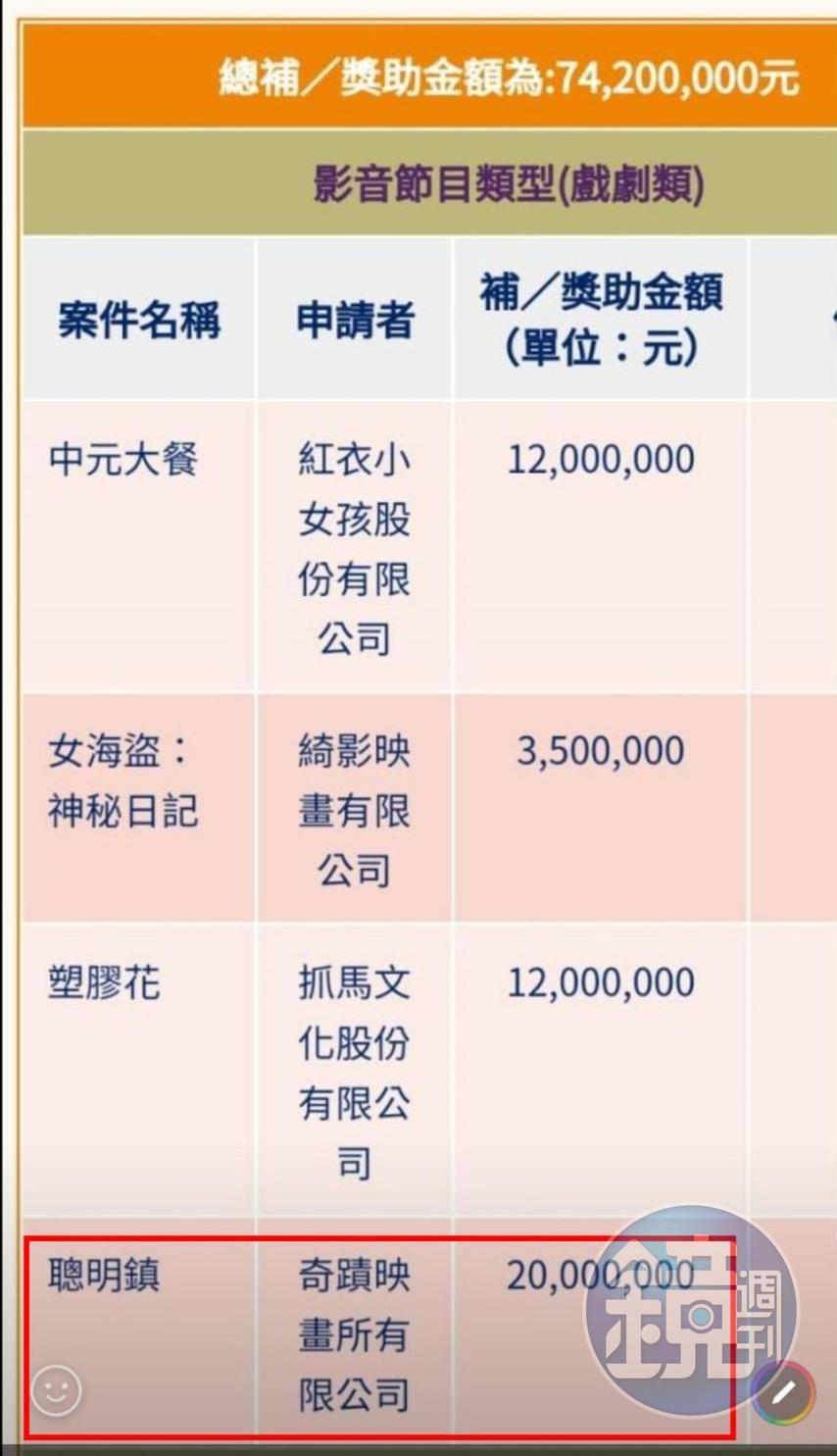110年度文化部的影視補助放榜,《聰明鎮》所屬的奇蹟是所有戲劇類中搶下最高補助金額2千萬元的劇本。(讀者提供)