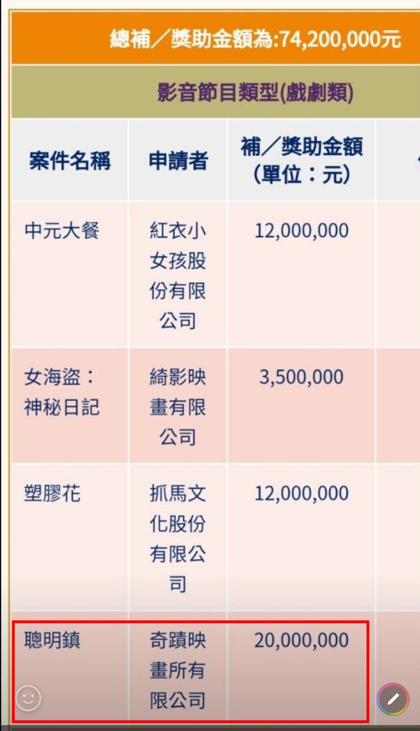 110年度文化部的影視補助放榜，《聰明鎮》所屬的奇蹟是所有戲劇類中搶下最高補助金額2千萬元的劇本。（讀者提供）