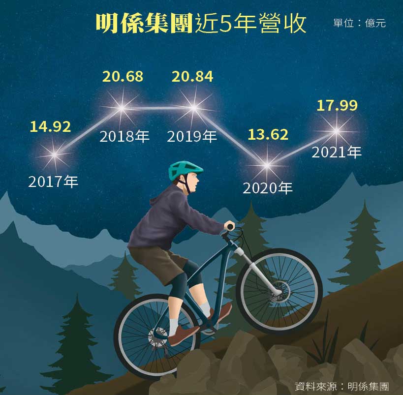 資料來源：明係集團