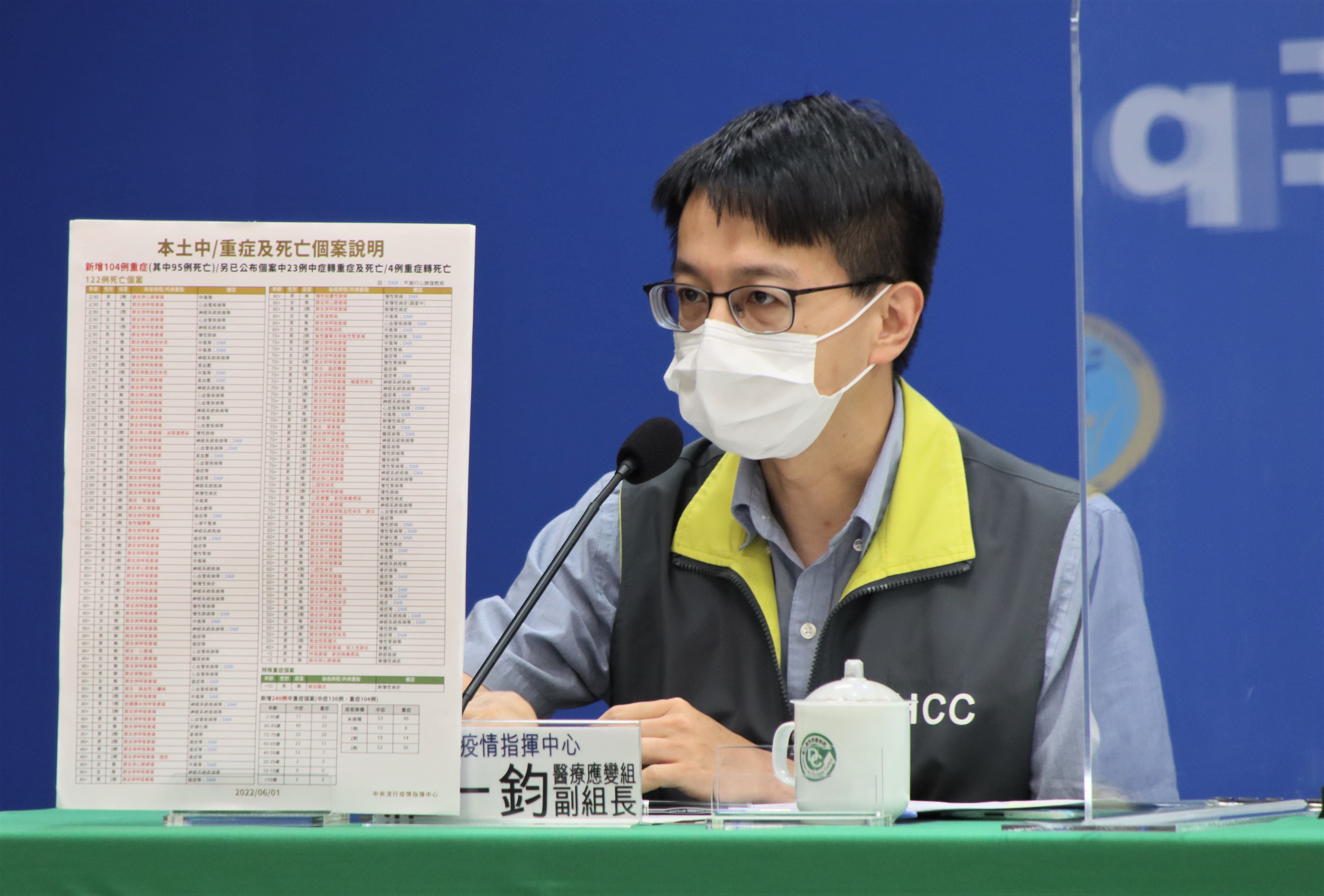 羅一鈞說明中重症及死亡個案情形。（指揮中心提供）