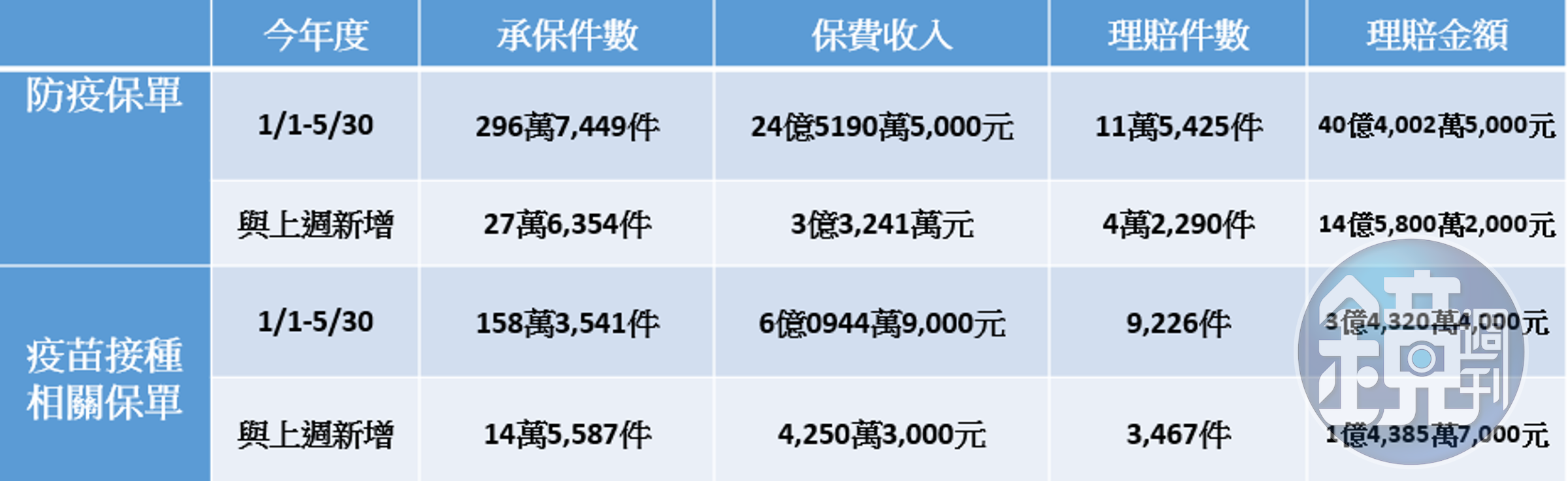 資料來源：金管會保險局、記者整理