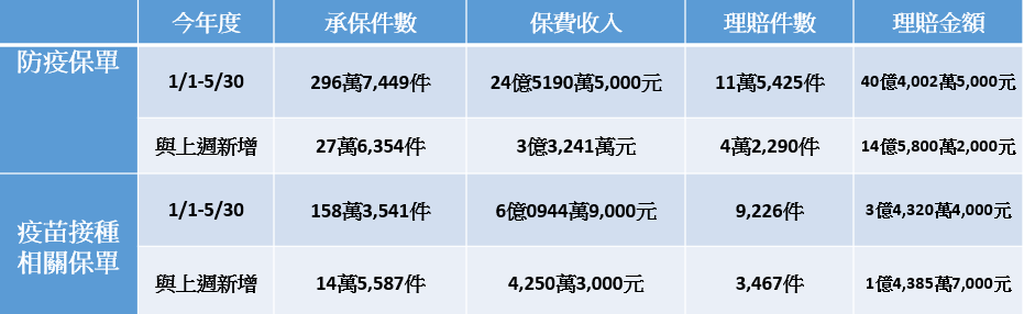 資料來源：金管會保險局、記者整理