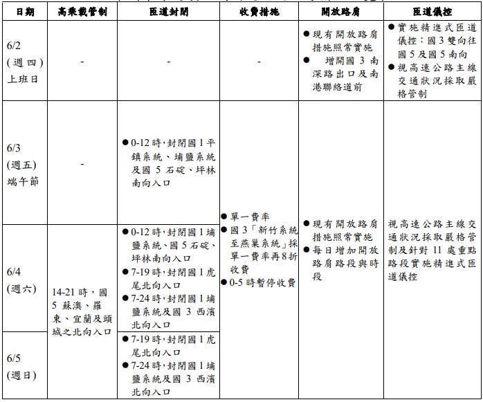 因應端午連假出遊潮，高公局祭出相關措施。（高公局提供）