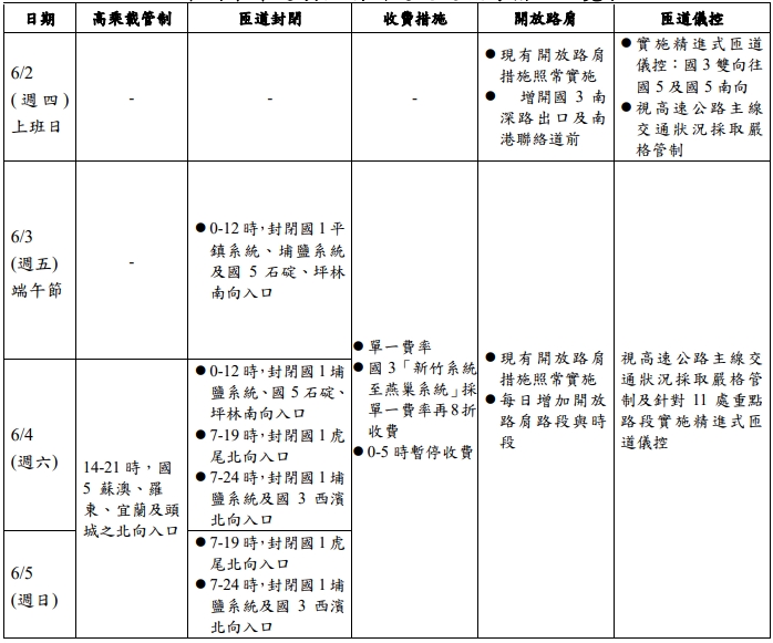 因應端午連假出遊潮，高公局祭出相關措施。（高公局提供）