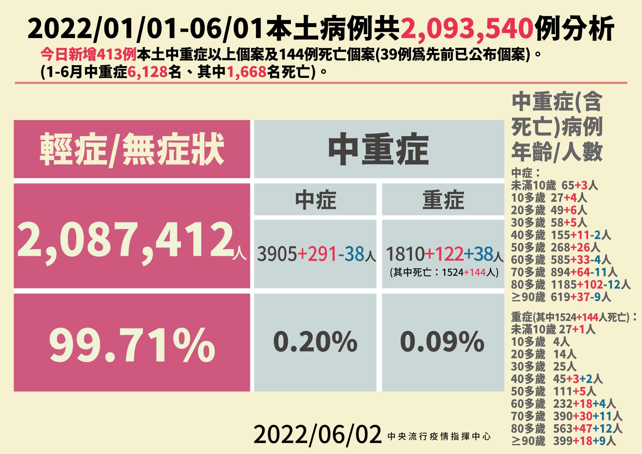 指揮中心說明最新疫情狀況。（指揮中心提供）