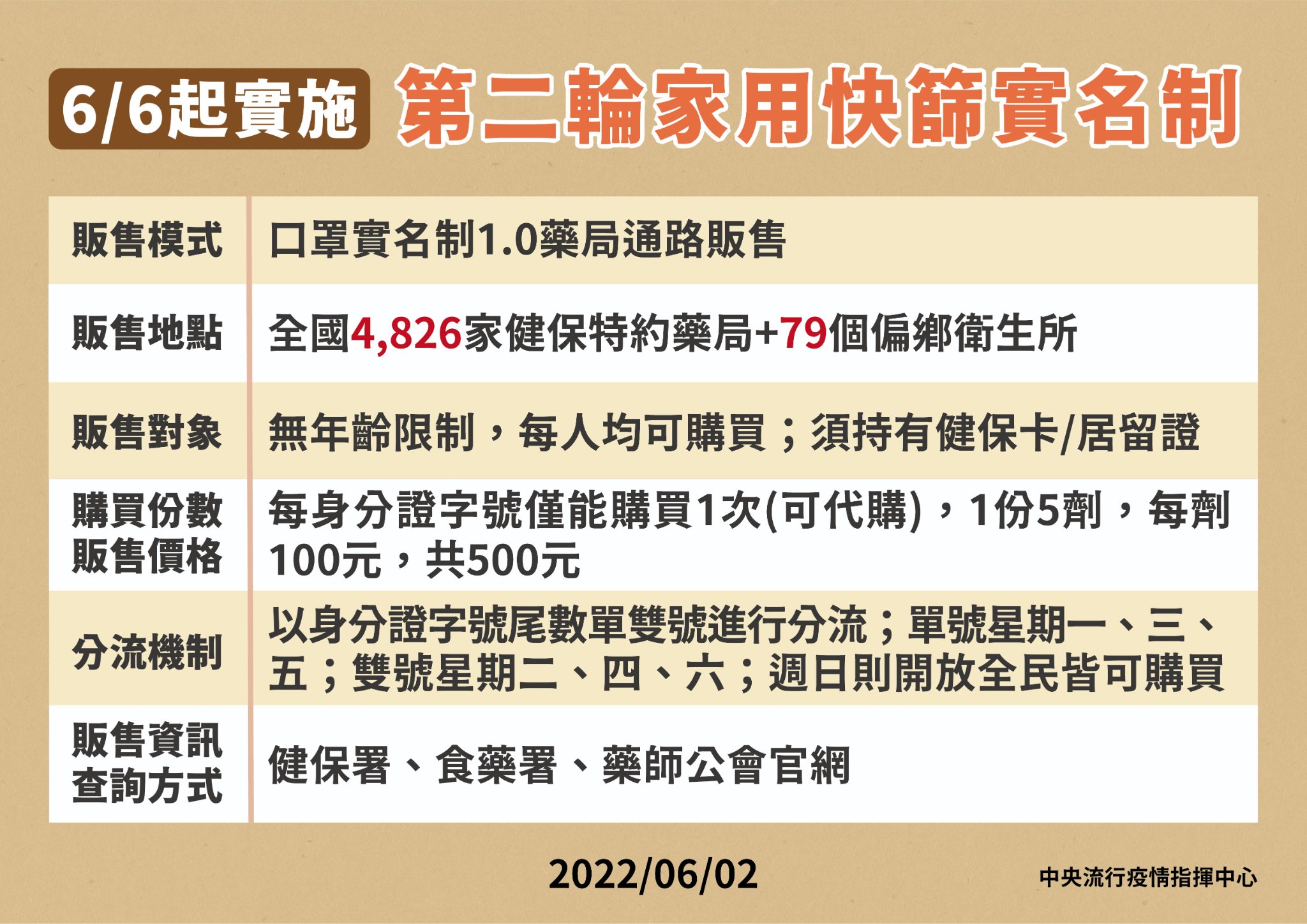 第二輪家用快篩實名制於下週一開跑。(指揮中心提供)