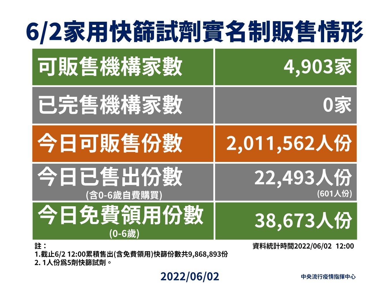 指揮中心公布家用快篩實名制販售情形。(指揮中心提供)
