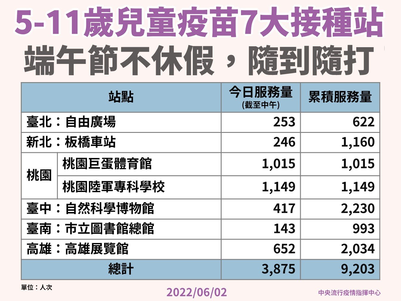 兒童疫苗大型接種站在端午節也會開放民眾施打。(指揮中心提供)