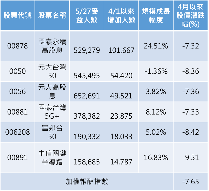 資料來源:Cmoney,2022/05/27
