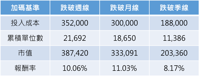 資料來源:CMoney,2020/07/20~2022/05/30。00878於2020/07/20掛牌上市