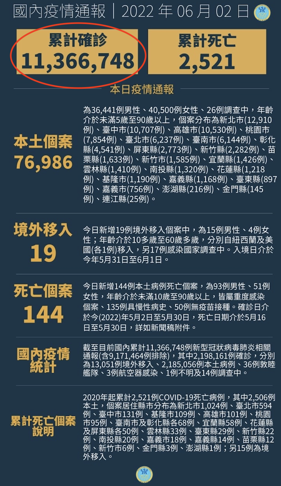 衛福部貼出錯誤資訊，顯示累計確診數為「11366748」。（翻攝衛福部臉書）