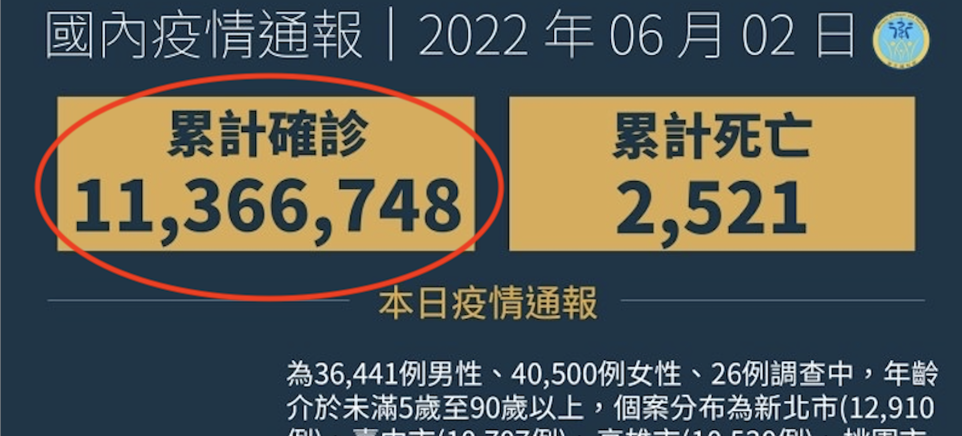 衛福部大出包,將全台累計確診數誤植為11,366,748例。(翻攝衛福部臉書粉專)