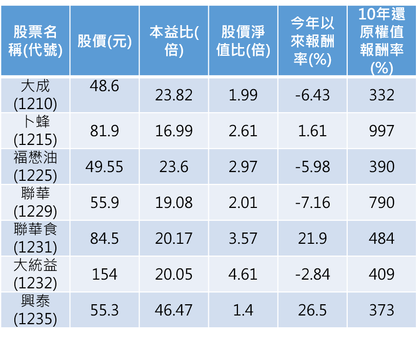 資料來源：Goodinfo!台灣股市資訊網，資料截至2022年6月2日
