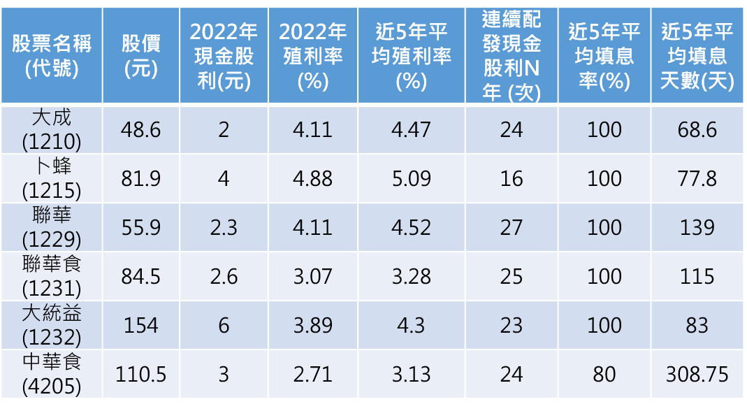 資料來源:Goodinfo!台灣股市資訊網,資料截至2022年6月2日