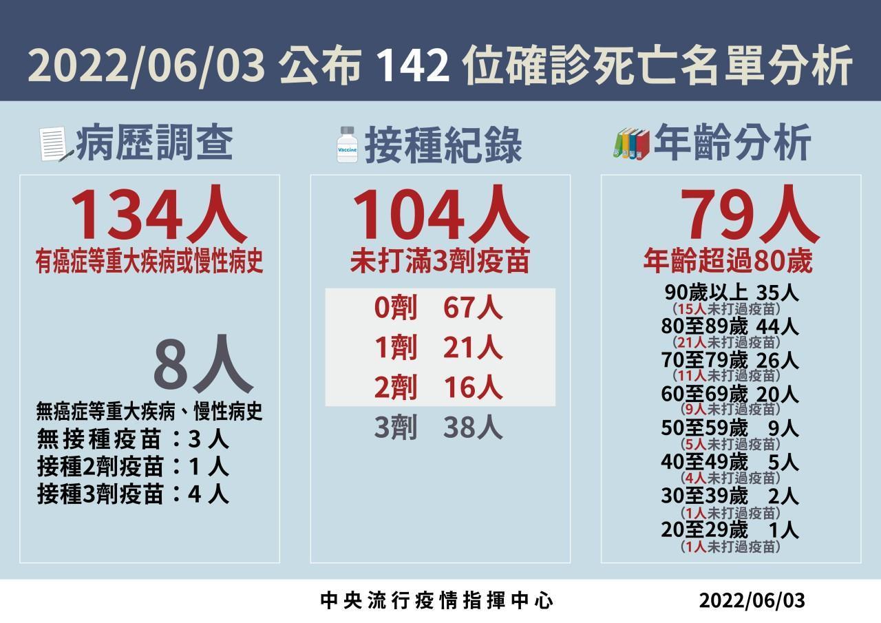 中央流行疫情指揮中心今(3日)公布國內新增76,517例本土確診個案、47例境外移入。(指揮中心提供)