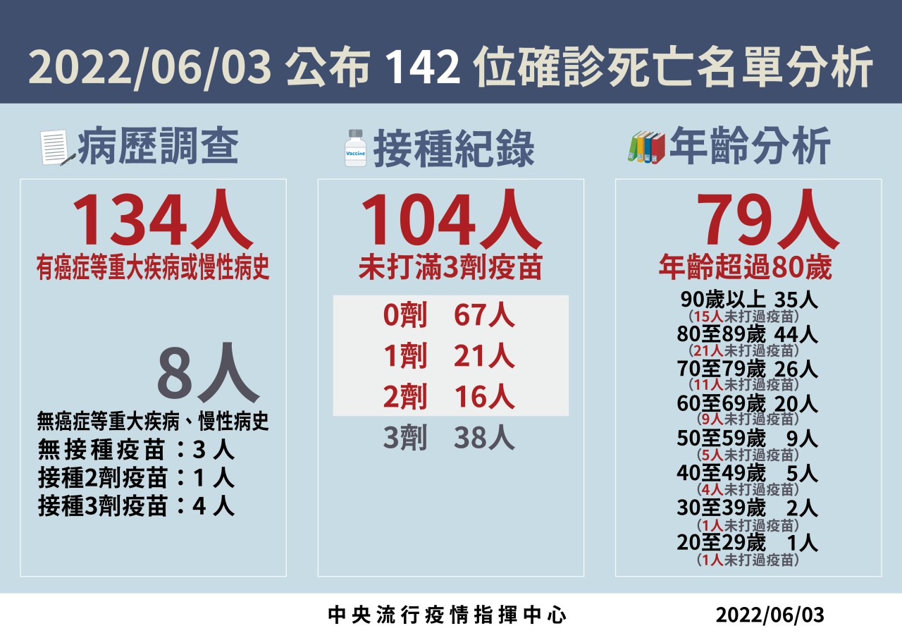 中央流行疫情指揮中心今（3日）公布國內新增76,517例本土確診個案、47例境外移入。（指揮中心提供）