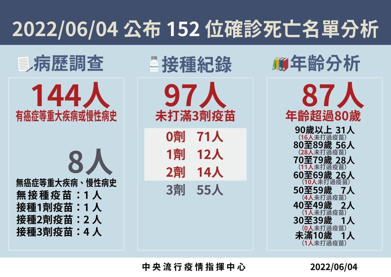今確診死亡名單分析。(指揮中心提供)