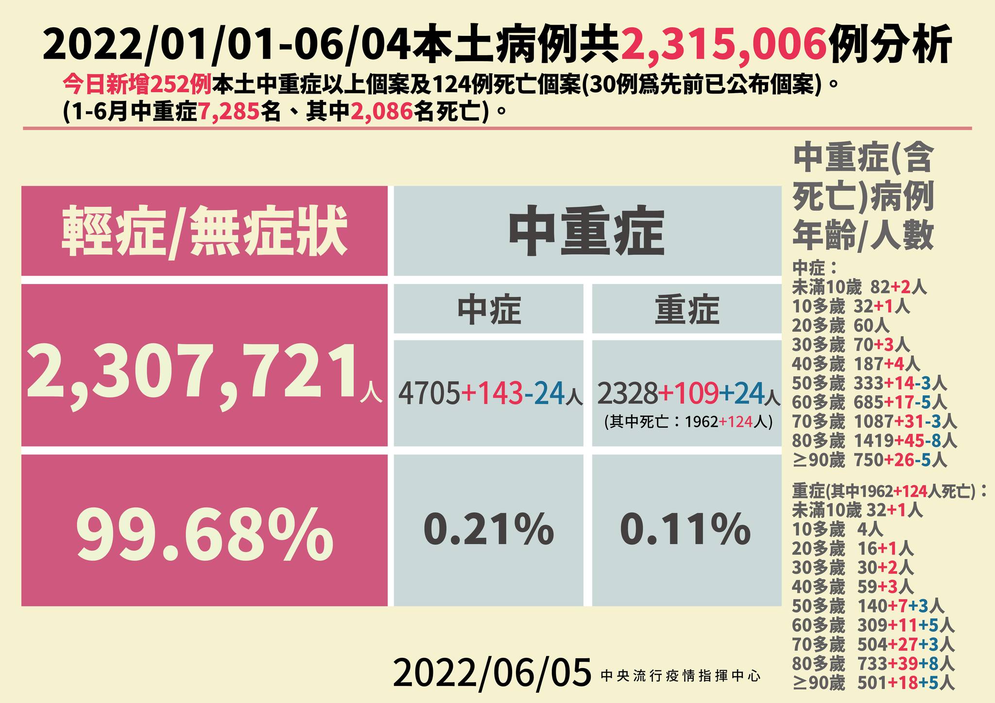 國內今新增252例中重症，分別為143例中症、109例重症並有124死亡，輕症比例99.68％。（指揮中心提供）