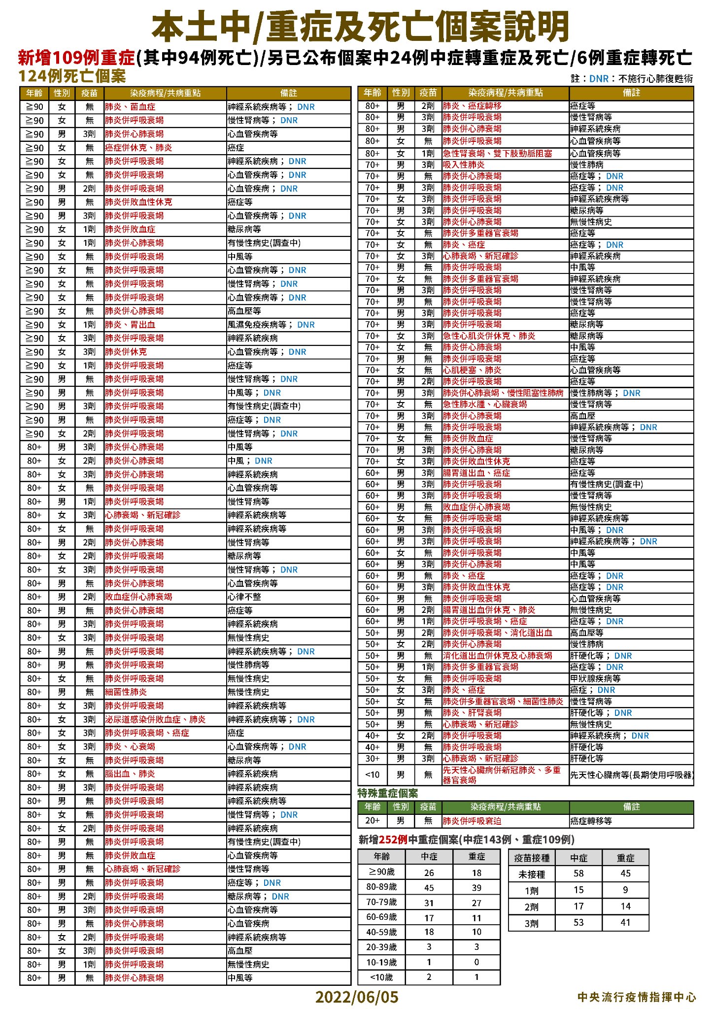 國內今新增252例中重症，分別為143例中症、109例重症並有124死亡，輕症比例99.68％。（指揮中心提供）